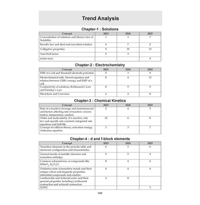 imagOswaal CBSE 15 Sample Question Papers Class 12 Chemistry for 2026 Board Exam As per CBSE Sample Question Paper issued on 30 July 2025