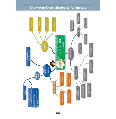 imagOswaal NEET UG Exam Set of 9 | NCERT FLEX Chapterwise & Topicwise Question Bank Physics, Chemistry, Biology 3 Books