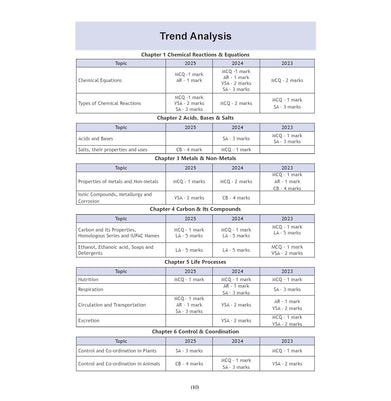 imagOswaal CBSE 15 Sample Question Papers Class 10 Science for 2026 Board Exam